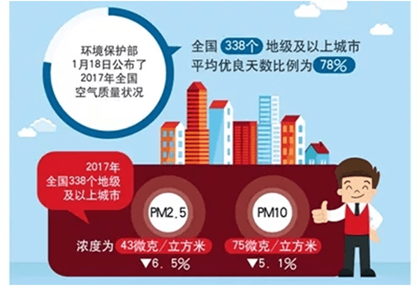 北方城市2017年P(guān)M2.5和PM10實(shí)現(xiàn)“雙降”，熱泵采暖功不可沒(méi)