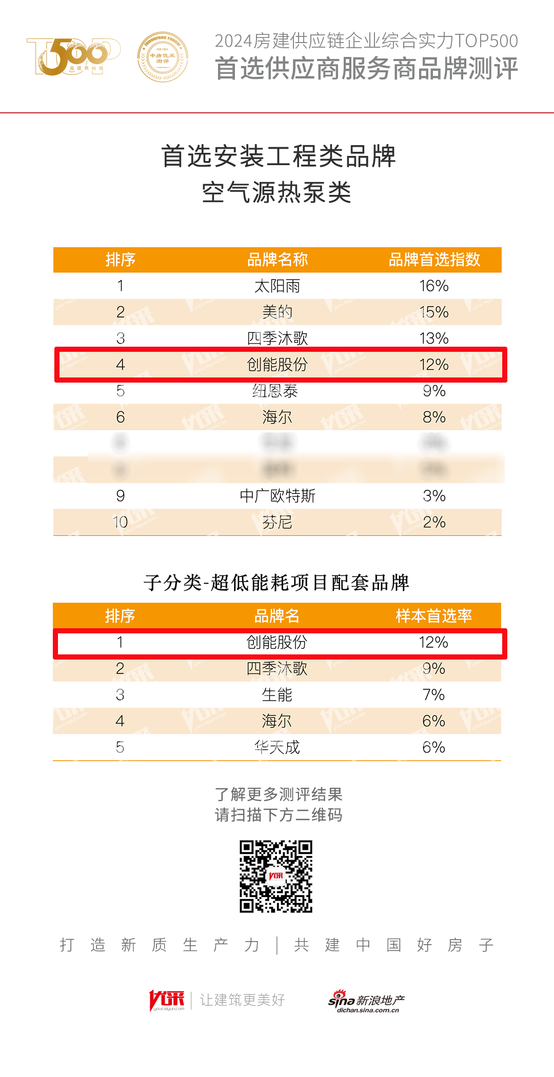 超低能耗項目配套品牌第一！2024房地產(chǎn)TOP500測評成果發(fā)布，創(chuàng)能股份榮獲三大獎項！